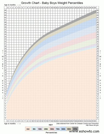 Tabla imprimible de crecimiento infantil con percentiles