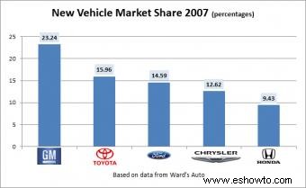 Estadísticas de ventas de automóviles en EE. UU.