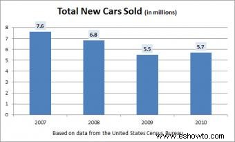 Estadísticas de ventas de automóviles en EE. UU.