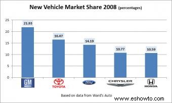 Estadísticas de ventas de automóviles en EE. UU.