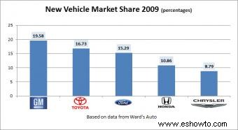 Estadísticas de ventas de automóviles en EE. UU.