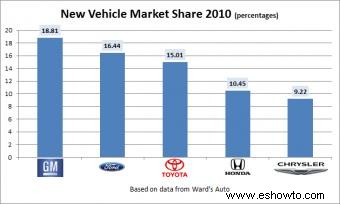 Estadísticas de ventas de automóviles en EE. UU.