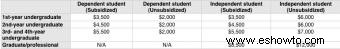 Préstamos gubernamentales directos para estudiantes