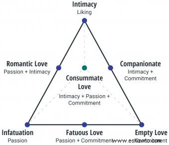 7 tipos de amor según la teoría triangular de Sternberg