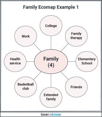 Explicación del ecomapa familiar (con ejemplos y plantilla)