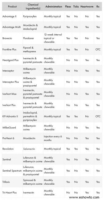 Opciones preventivas contra pulgas, garrapatas y gusanos del corazón