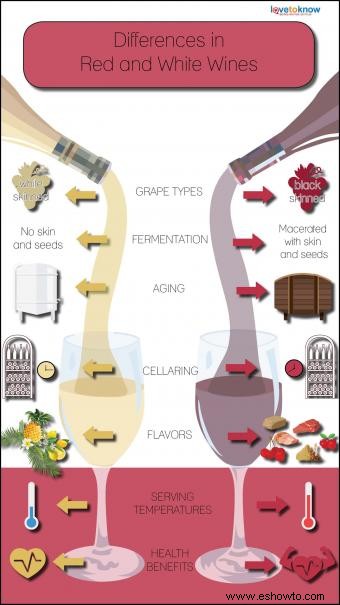 Comparación de diferencias en vinos tintos y blancos