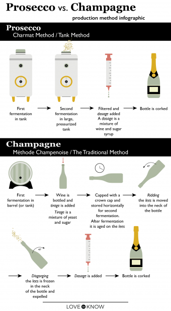 Prosecco vs. Champagne:diferencias y cuándo usar cada uno