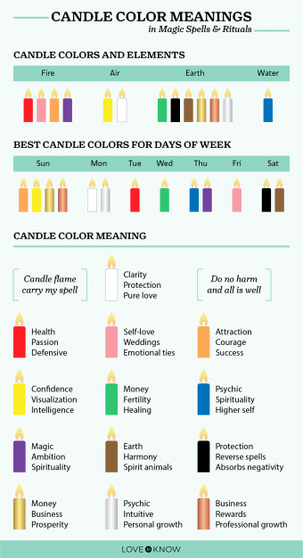 Significados de los colores de las velas en hechizos y rituales mágicos