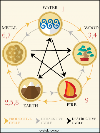 Cómo encontrar los números de Ki de 9 estrellas