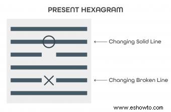 Cómo usar los hexagramas del I Ching