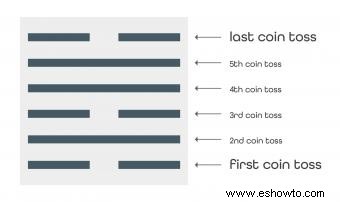 Cómo usar los hexagramas del I Ching