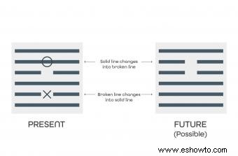 Cómo usar los hexagramas del I Ching