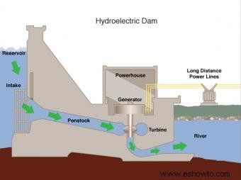 Cómo funciona la energía hidroeléctrica 