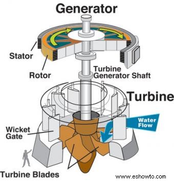 Cómo funciona la energía hidroeléctrica 