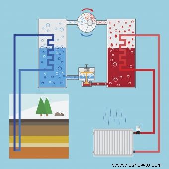 Cosas malas sobre las bombas de calor geotérmicas