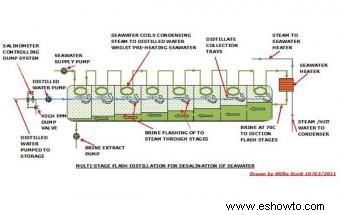 Cómo funcionan las plantas desaladoras