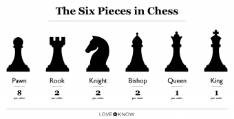 Lista de piezas de ajedrez:sus nombres y cómo se mueven