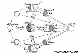 Fases lunares y solares avanzadas