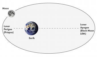 Datos y significados de la superluna en astrología