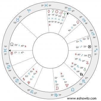 Gráfico de Susan Miller y antecedentes del horóscopo mensual