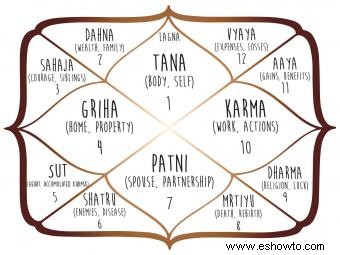 Comprender las tablas de astrología védica gratuitas y dónde encontrarlas