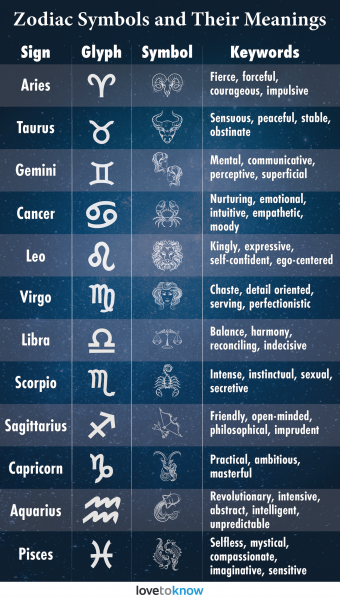 Símbolos del zodiaco y sus significados:una guía rápida