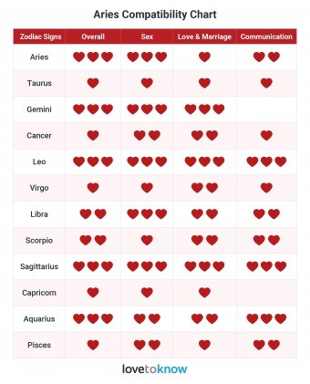 Explicación de la compatibilidad de Aries + Gráfico fácil 