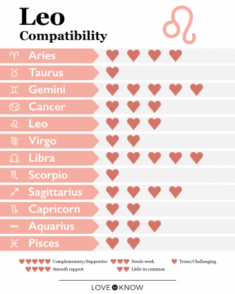 Compatibilidad Leo:Coincidencias de personalidad, amor y amistad