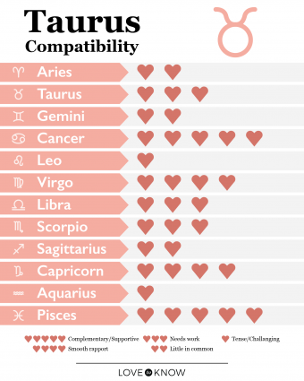 Compatibilidad de Tauro con los signos:las mejores parejas (y las más desafiantes)