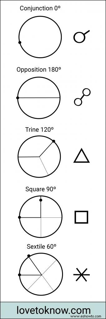 Aspectos de la astrología y sus significados explicados