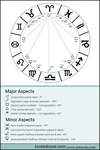 Aspectos de la astrología y sus significados explicados