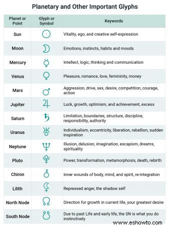 Símbolos de la carta natal y lo que significan 