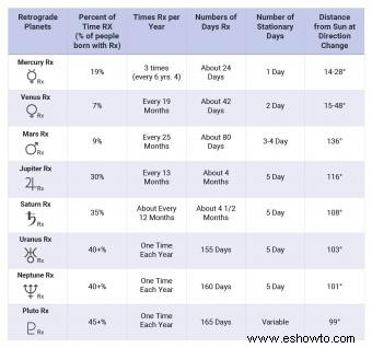 Planetas retrógrados en una carta natal
