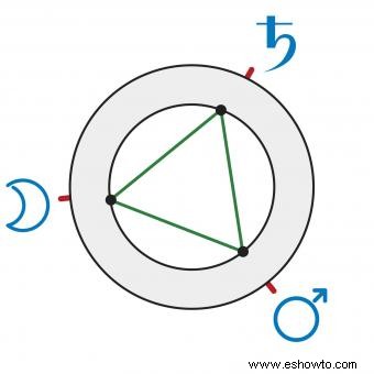 El Gran Trígono en las Cartas Natales