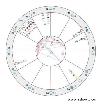 ¿Qué es un Stellium? Importancia en astrología