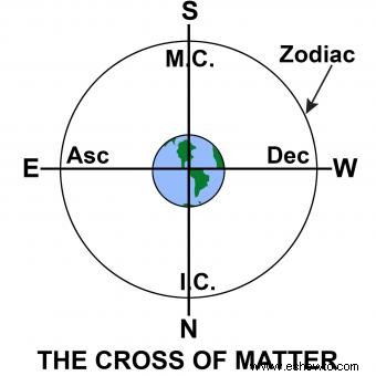 ¿Cuál es tu Medio Cielo en Astrología? 