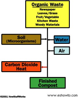 Cómo funciona el compostaje