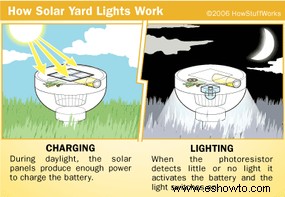 Cómo funcionan las luces solares para jardines 