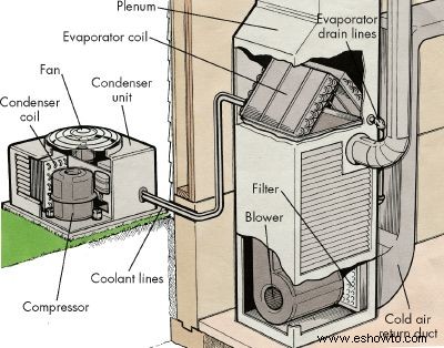 Introducción a cómo reparar acondicionadores de aire centrales
