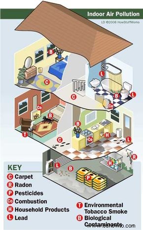 Cómo funciona la contaminación del aire interior