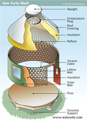 Cómo funcionan las yurtas