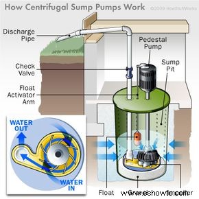 Cómo funcionan las bombas de sumidero 