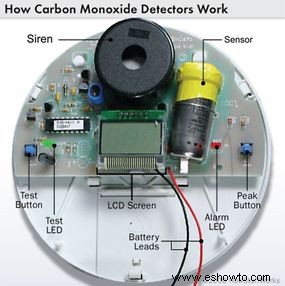 Cómo funcionan los detectores de monóxido de carbono 