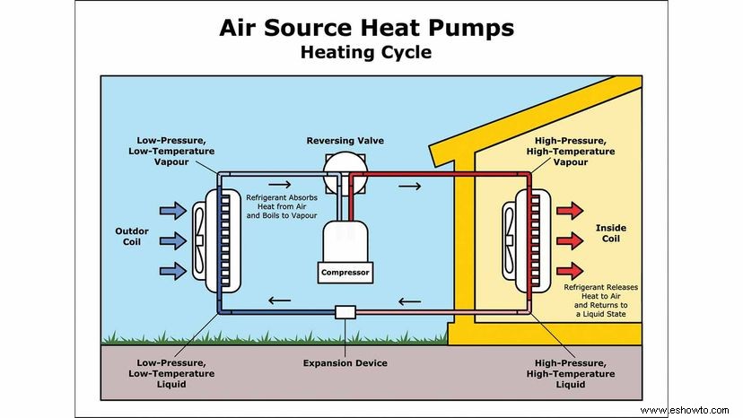 Cómo funcionan las bombas de calor