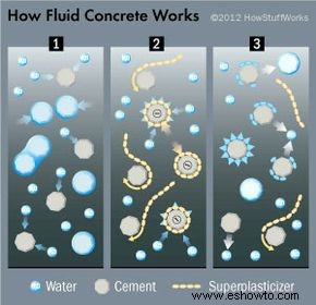 Cómo funciona el hormigón fluido 