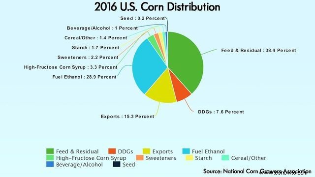 Por qué Estados Unidos se preocupa tanto por el maíz... es complicado 