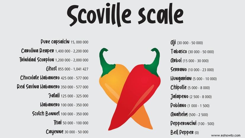 La escala Scoville:¿Qué tan picante es ese pimiento? 