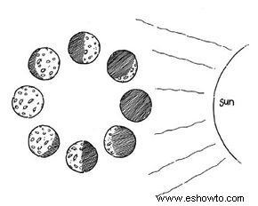 Proyectos de ciencia para niños:La Luna 