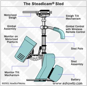 Cómo funcionan las Steadicams 